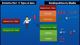 Types of Data CategoricalNominal Ordinal NumericalDiscrete Continues Stats part1 [upl. by Ebbarta]