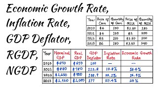 Calculation of NGDP RGDP GDP Deflator Inflation Rate and Economic Growth Rate [upl. by Bron952]