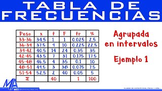 Tabla de frecuencias agrupada en intervalos  Ejemplo 1 [upl. by Misak122]