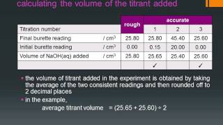 351 tabulating of results and calculation of average titre [upl. by Rufena174]