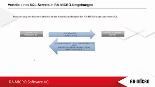 Online SQLServer in RA MICRO Umgebungen [upl. by Avelin]