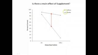 Main effects amp interactions [upl. by Repsihw450]