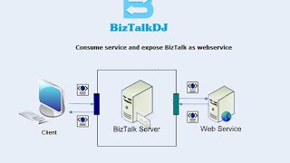 Consume a service in BizTalk and Expose BizTalk itself as Service [upl. by Nosbig228]