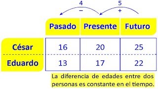 Problema sobre Edades Resueltos en Razonamiento Matemático [upl. by Padraig]