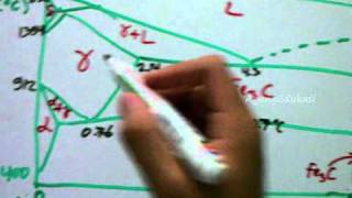 Diagram Fase dan Diagram TTT FeC Phase Diagram Part 3 of 4 with English Caption [upl. by Ellery]