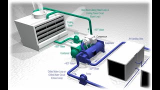 Central air conditioning system working Animation [upl. by Eannyl]