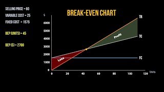 Constructing a Break Even Chart [upl. by Osicnarf]