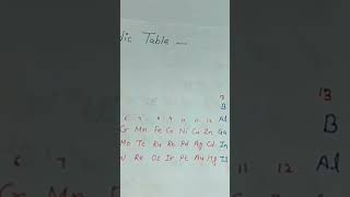 pblock elements electronic Configuration trickstolearnchemistry pblock exams periodictable [upl. by Rayshell133]