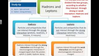 Classifying Particles and Antiparticles Hadrons Leptons Baryons Mesons Particle Physics 8 [upl. by Alejandrina185]