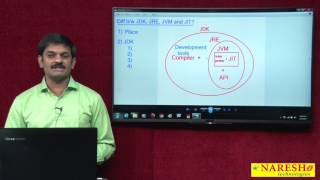 Differences between JDK JRE JVM and JIT  Core Java Tutorial  Mr Hari Krishna [upl. by Odama49]