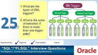 Oracle PL SQL interview question Types of DML triggers  Order of trigger Execution if more than one [upl. by Cimbura968]