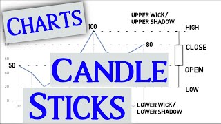 Charts and Candlesticks in TradingTelugu  CandleStick Patterns [upl. by Rabbi]