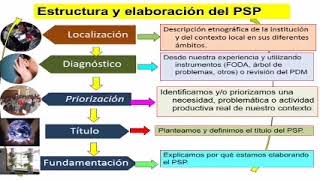 Los Proyecto socio productivo [upl. by Alcus]