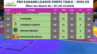 PKL 2024 POINTS TABLE  After Match No  26  301024 [upl. by Desmond]