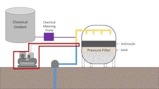 Iron and Manganese Treatment [upl. by Fay]