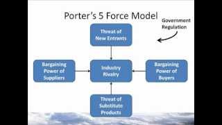 Porters five force model with industry examples in strategic management 5 Force [upl. by Kenlee12]