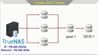 TrueNAS  How to Create iSCSI Target in TrueNAS [upl. by Gibbon875]