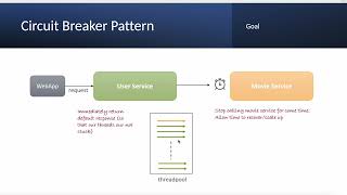 Understand about Circuit Breaker amp Fault Tolerance in Microservices [upl. by Hinkel]