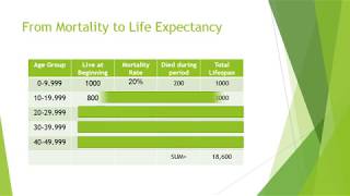 Computing Life Expectancy from Mortality Tables [upl. by Naux]