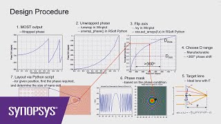 Metalens Design and Simulation with RSoft and CODE V  Synopsys [upl. by Rutger]