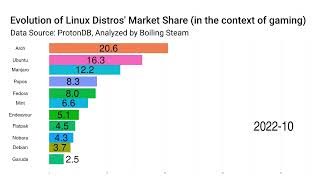 Linux Distro Market Share evolution From 2018 to September 2024 [upl. by Poliard]