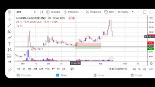 Aurora Cannabis ACB Stock Price Prediction  Is ACB Stock A BUY [upl. by Fallon970]