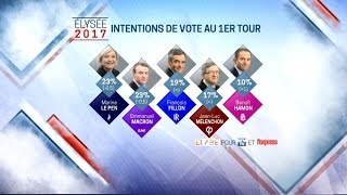 Sondage Macron en tête au second tour dans tous les cas de figure [upl. by Vary650]