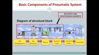 Basic Elements of Pneumatic System [upl. by Oiralih]