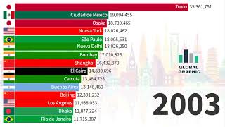 Ciudades más pobladas de América del Sur 1950  2020 [upl. by Lilas]