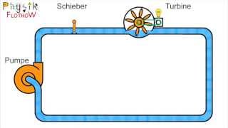 WasserampStrom  Einfacher Stromkreis [upl. by Vatsug]