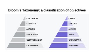 Bloom Taxonomy  Classification of Objectives  Assessment  Teaching  Pedagogy  Suhail Aamir [upl. by Dianna]