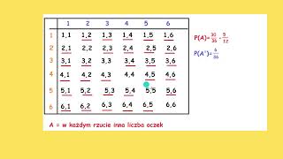 Własności prawdopodobieństwa 7 [upl. by Ilam]