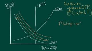 Fiscal policy ADAS the multiplier and crowding out [upl. by Hamer881]