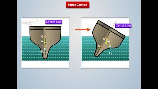 Metacenter Definition  Fluid Mechanics [upl. by Angelico]