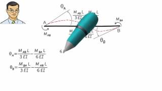 SA28 SlopeDeflection Equations Part 1 [upl. by Nosirb]