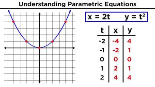 Parametric Equations [upl. by Auria750]