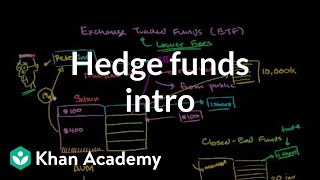 Hedge funds intro  Finance amp Capital Markets  Khan Academy [upl. by Maisey703]