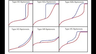 Gas Adsorption and Desorption Isotherms Explained [upl. by Aynodal130]