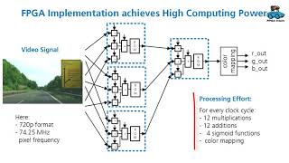 Machine Learning on FPGAs Circuit Architecture and FPGA Implementation [upl. by Penman]