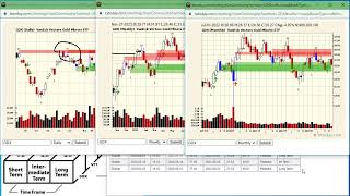 Gold Stocks and Retest Regenerates [upl. by Notsahc342]