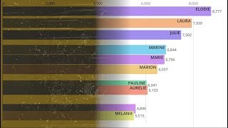 Les prénoms de filles les plus donnés depuis 100 ans [upl. by Nnayrb]