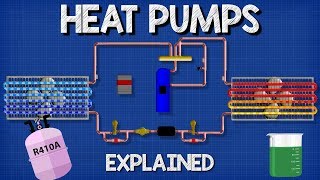 Heat Pumps Explained  How Heat Pumps Work HVAC [upl. by Itsrejk]