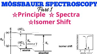 MÖSSBAUER SPECTROSCOPY Principle Spectra And Isomer ShiftIn Hindi [upl. by Laurin]