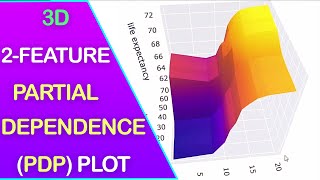 How to Build 3D Shap Two Feature Partial Dependence Plot PDP Plot [upl. by Iemaj]