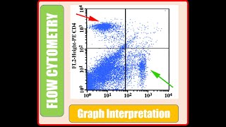 Flowcytometry Basics  Interpretation of Graphs [upl. by Yetti274]