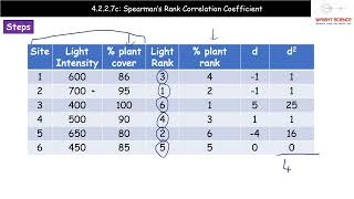 A Level Biology  4227c  Spearmans Rank Correlation Coefficient [upl. by Molton]