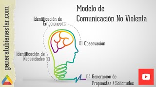 Modelo de Comunicación No Violenta [upl. by Anaer77]