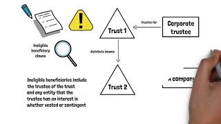 Discretionary trusts  5 reasons why you need to read the trust deed  Part 1 of 5 [upl. by Nezah]