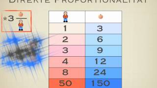 Direkte und indirekte Proportionalität [upl. by Ardnuat385]