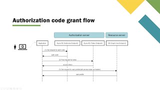 OAuth 20 Authorization code grant flow with Azure AD [upl. by Simmons620]